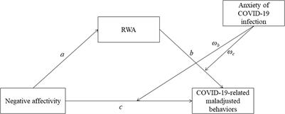 Negative Affectivity, Authoritarianism, and Anxiety of Infection Explain Early Maladjusted Behavior During the COVID-19 Outbreak